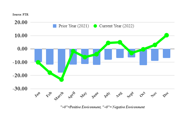 FTR Shippers Condition Index - 2022