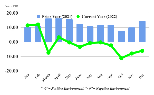 Trucking Conditions Index - December 2022