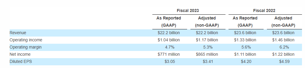 FedEx Third Quarter 2023