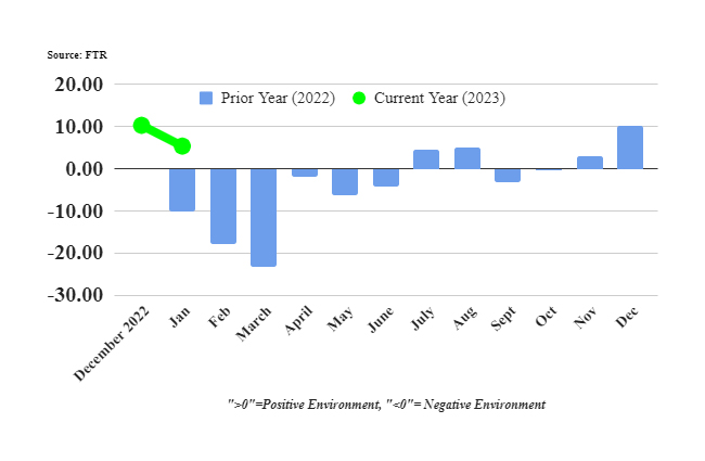 Shippers Conditions Index - Jan 23