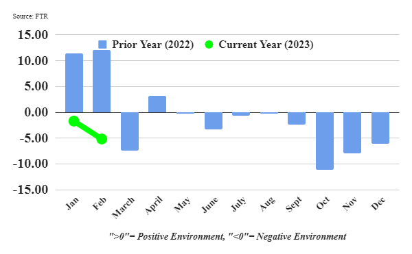 Trucking Conditions Index - Feb 2023