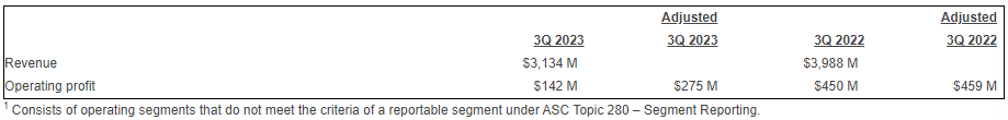 UPS - Supply Chain Solutions 2023 Q3