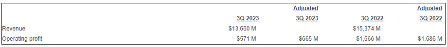 UPS - US Domestic Segment 2023 3Q