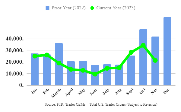 Trailer Orders Fall in November