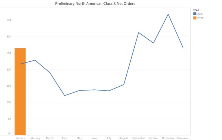 Class 8 Truck Orders for February 2024