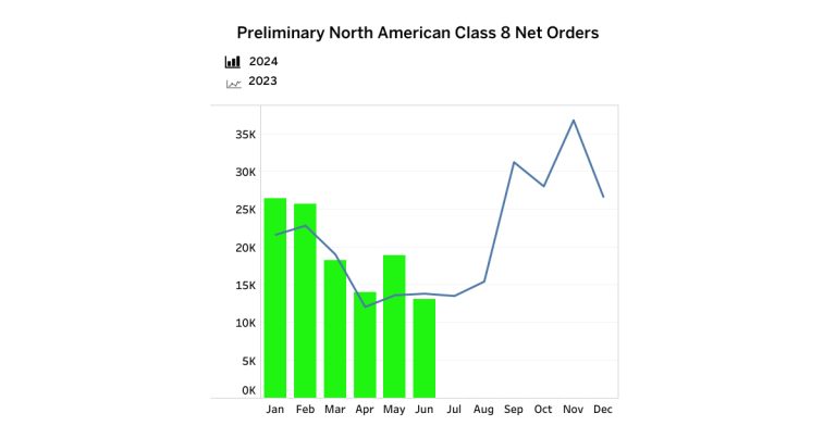 Class 8 Net Orders - June 24