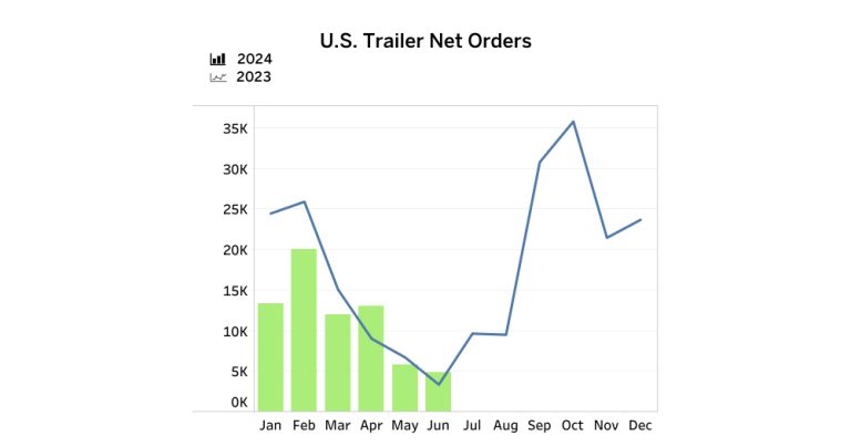 US Trailer Net Orders June24