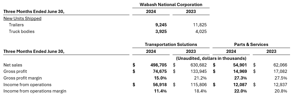 Wabash Business Segment Highlights - Q2 24