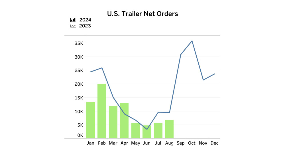 US Trailer Net Orders - Aug24