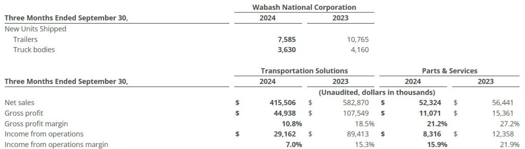 Wabash 2024 Results