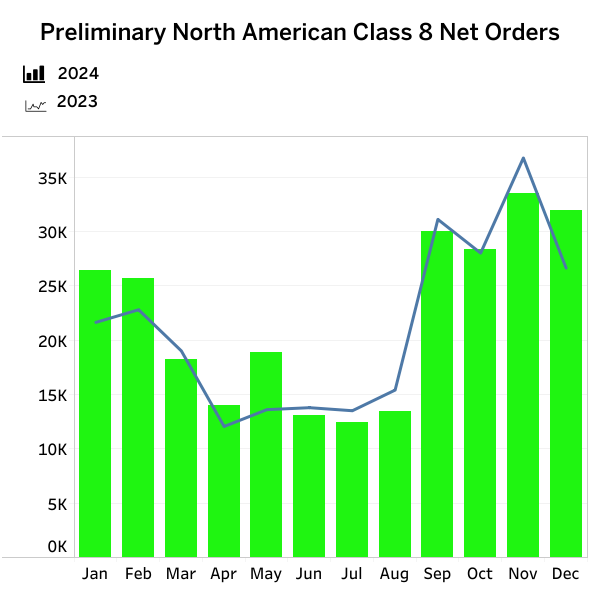 Class 8 Net Orders - December