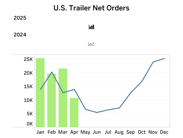 US Trailer Net Orders - April