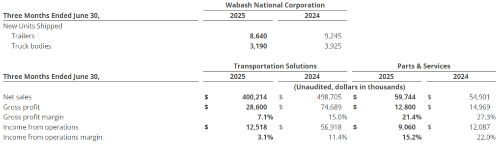 Wabash 2025 Q2