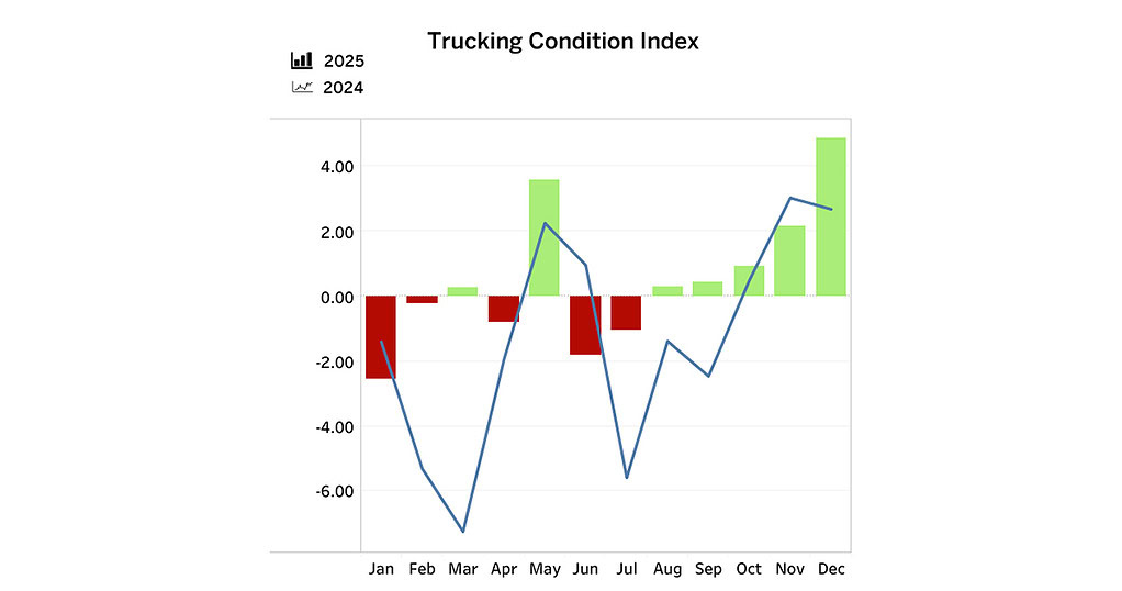 Trucking Conditions Index