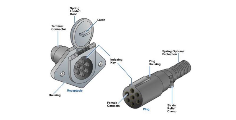 7-Way Receptacle and Plug