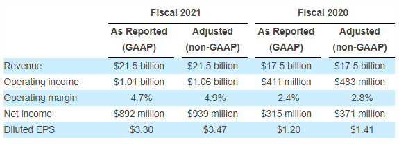 FedEx Fiscal 2021 vs Fiscal 2020