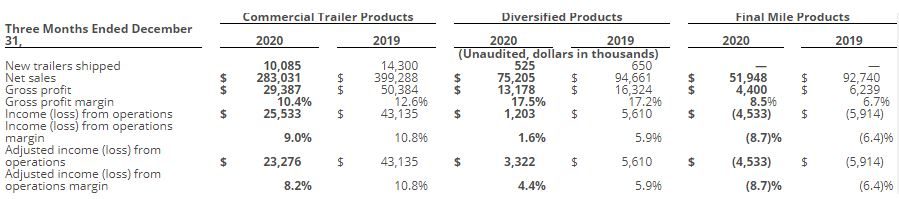 Wabash National 2019 vs 2020